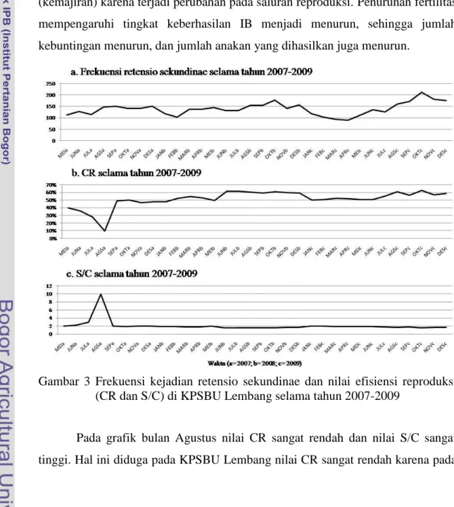 Gambar  3  Frekuensi  kejadian  retensio  sekundinae  dan  nilai  efisiensi  reproduksi  (CR dan S/C) di KPSBU Lembang selama tahun 2007-2009 