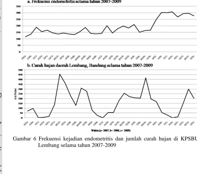 Gambar  6  Frekuensi  kejadian  endometritis  dan  jumlah  curah  hujan  di  KPSBU  Lembang selama tahun 2007-2009 