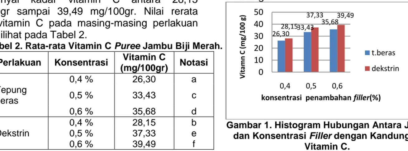 Tabel 2. Rata-rata Vitamin C Puree Jambu Biji Merah. 