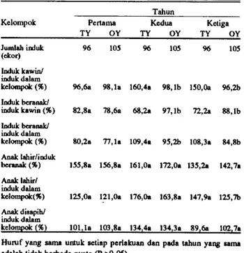 Tabel 1. Kineda reproduksi tahunan dari induk domba yang dipakai dalam penelitian selama tiga tahun
