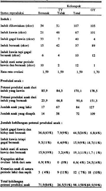 Tabel 3 . Analisis kegagalan reproduksi dari kelompok TY dan OY berdasarkan status reproduksi sebelumnya (beranak dan tidak beranak) dan tingkat rata-rata ovulasi