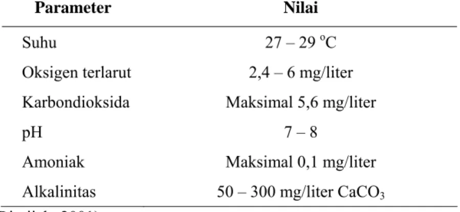 Tabel 1.  Kualitas air yang optimal untuk ikan bawal air tawar Colossoma  macropomum 