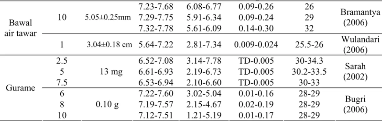 Tabel 2. Fisika kimia air pemeliharaan benih ikan bawal dan gurame yang  dipelihara dalam wadah akuarium dengan padat penebaran yang  berbeda
