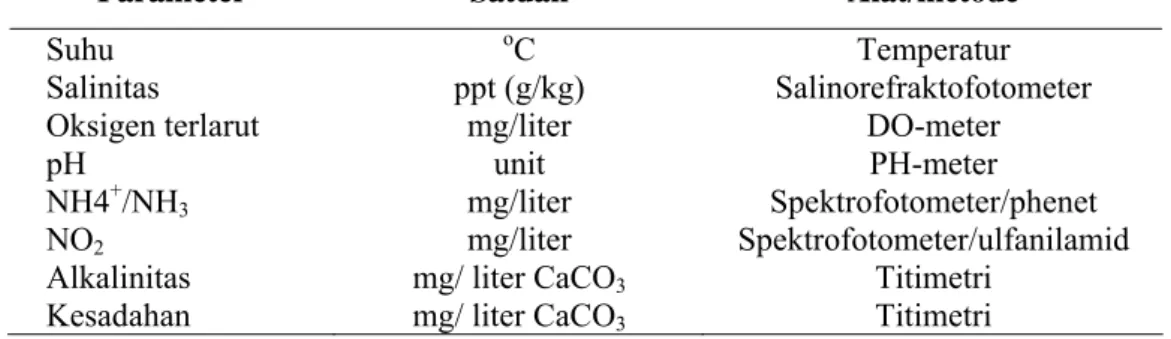Tabel 4.  Prosedur pengukuran fisika dan kimia air pemeliharaan benih ikan bawal  Colossoma macropomum pada kepadatan 10, 20, 30 dan 40 ekor/liter  selama 40 hari