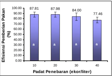 Gambar 4. Histogram efisiensi  pakan (%) benih ikan bawal air tawar Colossoma  macropomum yang dipelihara dengan kepadatan 10, 20, 30 dan 40  ekor/liter 