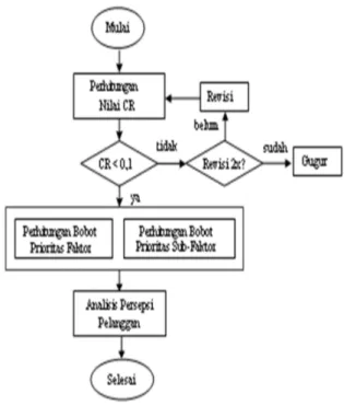 Gambar 2. Diagram Alir Analisis Persepsi Pelanggan Menggunakan Metode AHP 