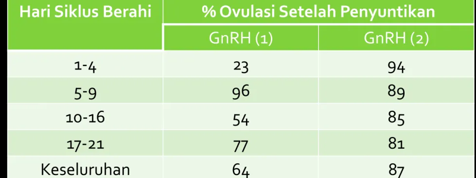 Tabel :   Keberhasilan Induksi Ovulasi Program Ovsynh Protocol pada kondisi berbeda  siklus berahi pada Sapi Perah (Vasconcelos et al, 1999) 