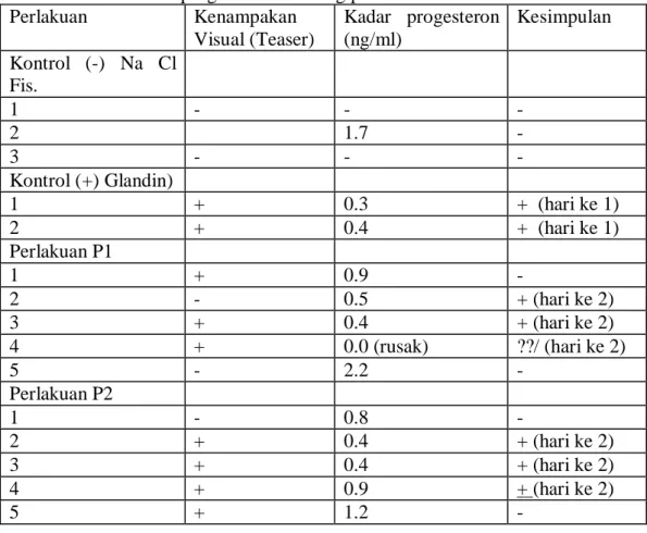Tabel 2. Kadar progesteron kambing perlakuan 