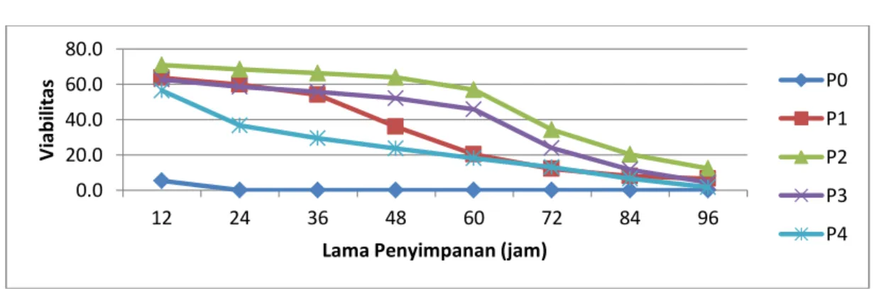 Tabel 4. Viabilitas Spermatozoa (%)ikan baung Selama 96 Jam Penyimpanan 