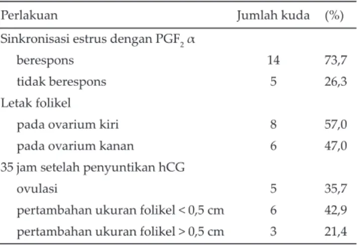 Tabel 1.  Respon kuda betina terhadap pemberian prostaglan- prostaglan-din F 2 α (PGF2α) dan induksi ovulasi menggunakan  human chorionic gonadotrophin (hCG)