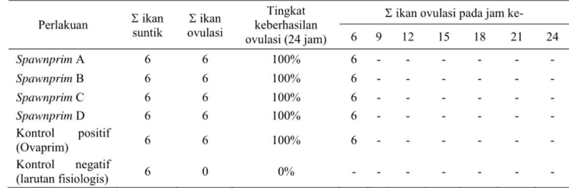 Tabel 1. Tingkat keberhasilan dan lama waktu ovulasi ikan komet Carassius  auratus auratus pada perlakuan berbagai dosis komposisi Spawnprim: A (0 µg/mℓ  LHRH-a); B (5 µg/mℓ LHRH-a); C (10 µg/mℓ LHRH-a);  D (15 µg/mℓ LHRH-a) 
