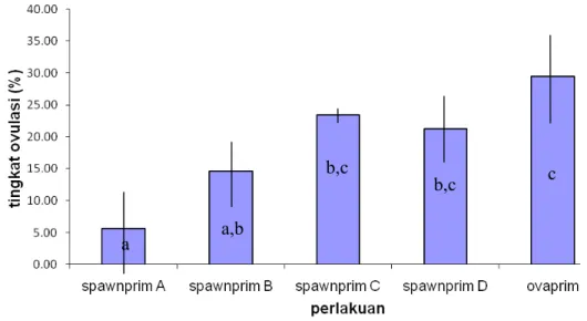 Gambar 1. Grafik tingkat ovulasi ikan komet Carassius auratus auratus pada  perlakuan berbagai dosis komposisi Spawnprim: A (0 µg/mℓ LHRH-a); B (5  µg/mℓ LHRH-a); C (10 µg/mℓ LHRH-a);  D (15 µg/mℓ LHRH-a) 