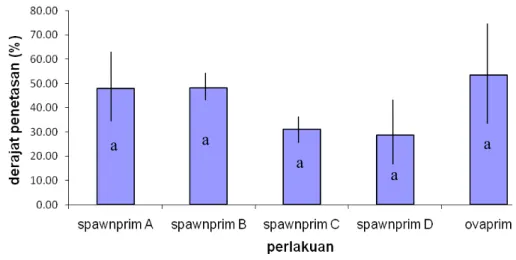 Gambar 4. Grafik derajat penetasan ikan komet Carassius auratus auratus pada  perlakuan berbagai dosis komposisi Spawnprim: A (0 µg/mℓ LHRH-a); B (5  µg/mℓ LHRH-a); C (10 µg/mℓ LHRH-a);  D (15 µg/mℓ LHRH-a) 
