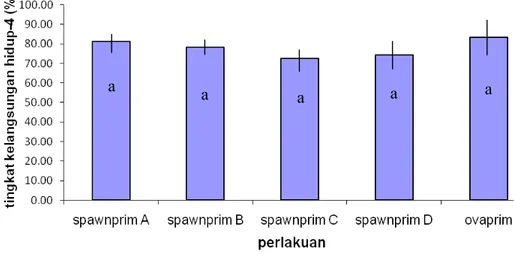 Gambar 5. Grafik tingkat kelangsungan hidup larva umur 4 hari ikan komet  Carassius auratus auratus pada perlakuan berbagai dosis komposisi Spawnprim: 