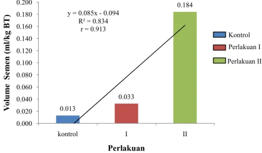 Gambar 4. Volume cairan semen ikan gurame tiap perlakuan dosis Ovaprim Rata-rata  volume  cairan  semen  tertinggi  adalah  0,184±0,13 ml/kg  bobot  tubuh  ikan  dan  didapatkan  dari  ikan  perlakuan  2  yaitu  penyuntikan Ovaprim  dengan  dosis  0,7  ml/