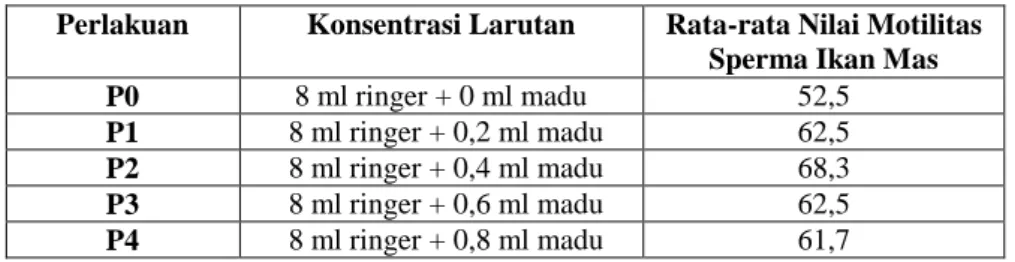 Tabel  4.1  Nilai  Motilitas  Sperma  Ikan  Mas  (Cypinuscarpio)  selama  Proses  Preservasi 