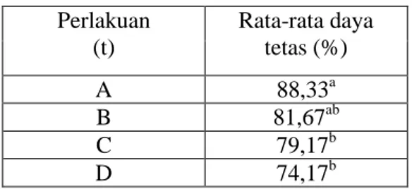 Tabel  3.  Hasil  persentase  daya  tetas  telur  ikan  lele  pada  berbagai  perlakuan  larutan 