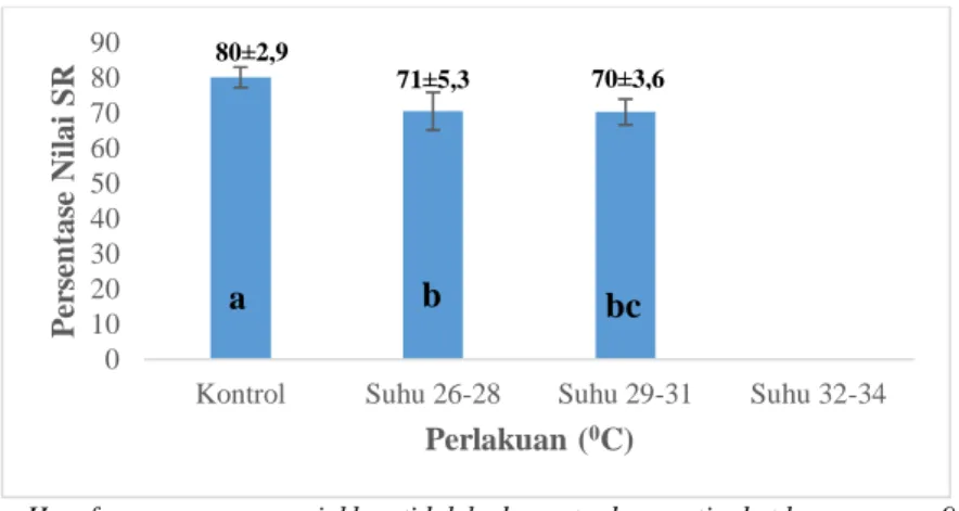 Gambar  3.  Grafik  Nilai  Survival  Rate  (SR)  Ikan  Tambakan  pada  Suhu  yang  Berbeda 