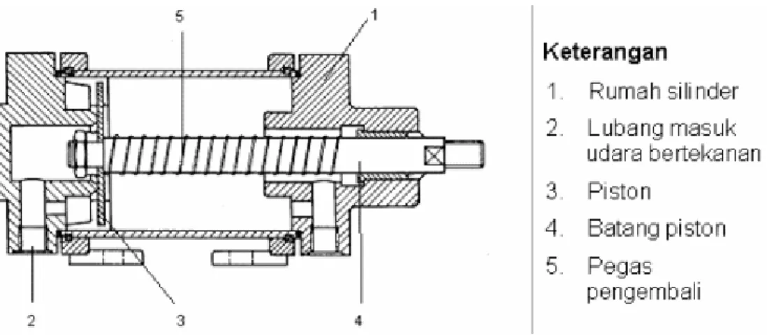 Gambar 2.6 Silinder Single Acting 