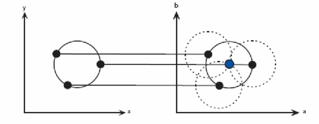Gambar 2.12    Transformasi Hough Circle dari sumbu x,y (kiri) menjadi  parameter space (kanan) dan radius konstant 