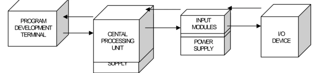 Gambar 2.1 Block Diagram PLC 