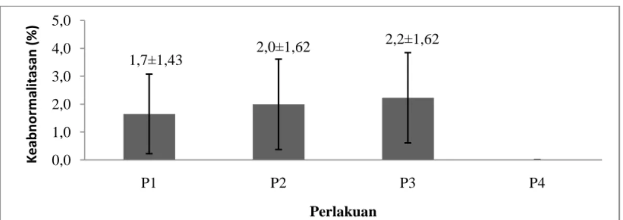 Gambar 4. Grafik pengaruh suhu terhadap persentase keabnormalitasan larva ikan Tor  tambroides 