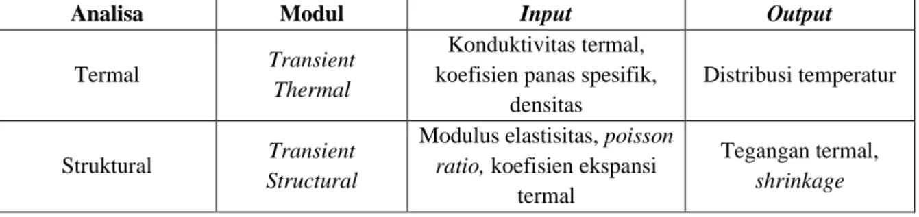 Tabel 6.2 Input dan output pada analisa transient thermal 