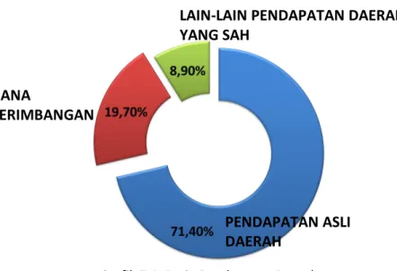 Grafik 7.1. Ratio Pendapatan Daerah 