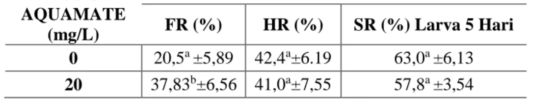 Tabel 2. Rata-rata FR (Fertilization Rate) (%), HR (Hatching Rate) (%), dan   SR (Survival Rate) (%) ikan Pawas (Osteochilus hasselti C.V.) Pada  Oksigen yang Berbeda  