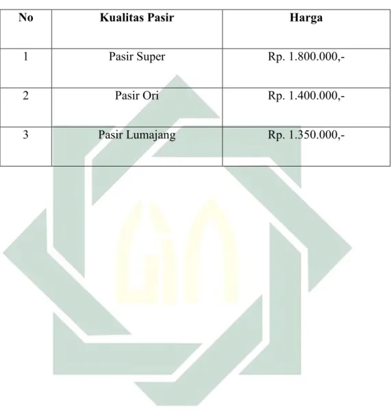 Tabel 3.6  Harga Jual Beli Pasir 