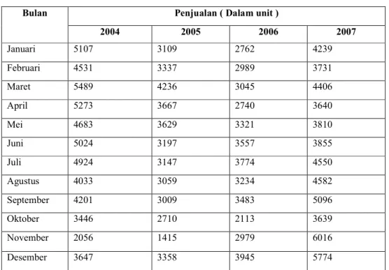 Tabel 1.1  Produksi Regulator SL  Januari 2004 – Desember 2007 