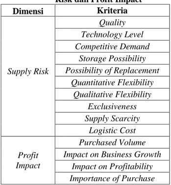 Tabel 2 Kriteria Supply Risk dan  Profit Impact 