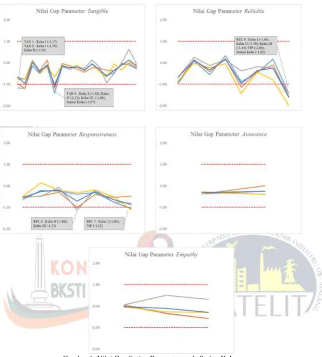 Gambar 1. Nilai Gap Setiap Parameter pada Setiap Kelas 