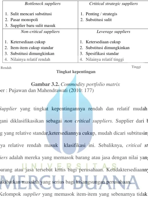 Gambar 3.2. Commodity portfolio matrix  Sumber : Pujawan dan Mahendrawati (2010: 177) 