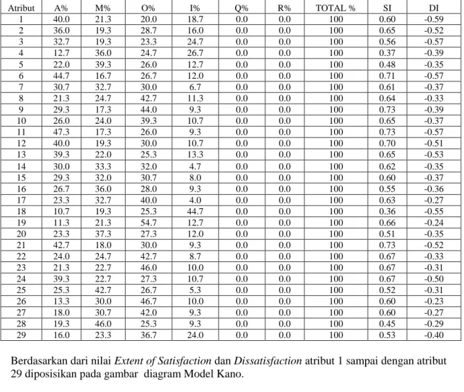 Tabel 12.  Nilai Extent of Satisfaction/Dissatisfaction Pelanggan 