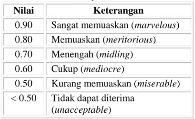 Tabel 4. Karakteristik Nilai Extent Of  Satisfaction 