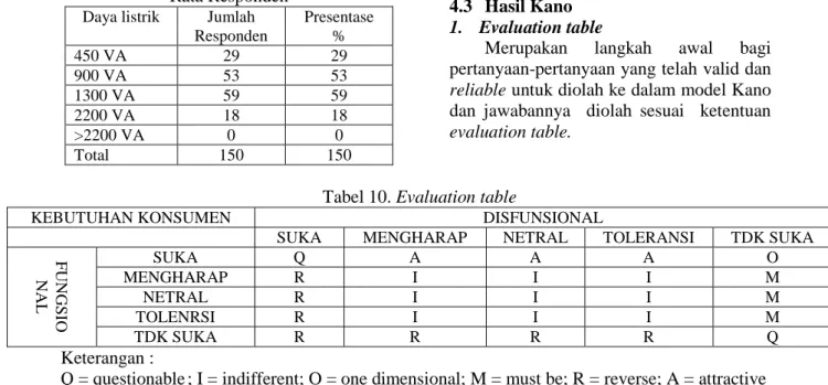 Tabel 9. Penggunaan Daya Listrik Rata- Rata-Rata Responden 