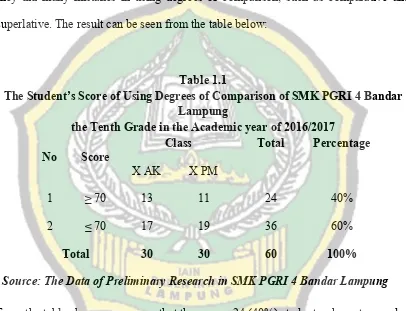 The Student’s Score of Using Degrees of Table 1.1 Comparison of SMK PGRI 4 Bandar 