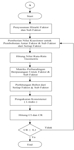 Gambar 2. Flow Chart Pembobotan Faktor dan Sub Faktor dengan   Analytical Hierarchi Process (AHP) 