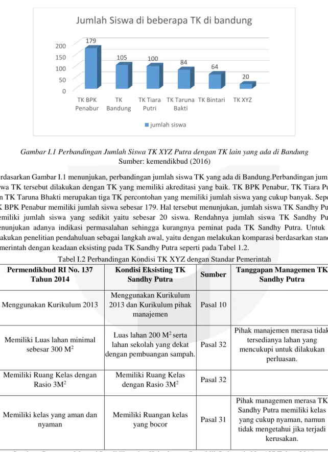 Gambar I.1 Perbandingan Jumlah Siswa TK XYZ Putra dengan TK lain yang ada di Bandung  Sumber: kemendikbud (2016) 
