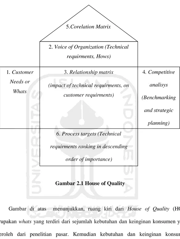Gambar  di  atas    menunjukkan,  ruang  kiri  dari  House  of  Quality  (HOQ)  merupakan  whats  yang  terdiri  dari  sejumlah  kebutuhan  dan  keinginan  konsumen yang  diperoleh  dari  penelitian  pasar