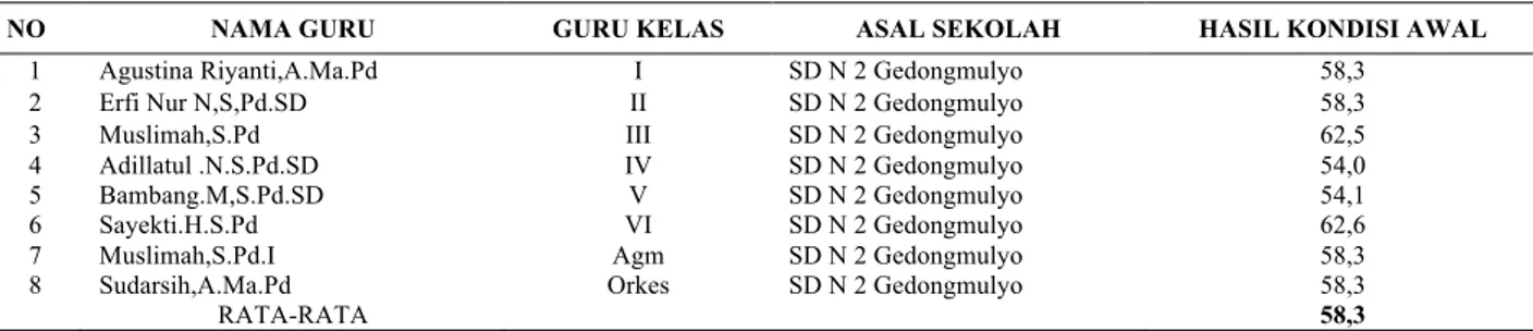 Tabel 3. Hasil Pengamatan Pembelajaran Tematik Guru Kelas I-III pada SDN 2 Gedongmulyo Kecamatan Lasem pada Kondisi Awal  