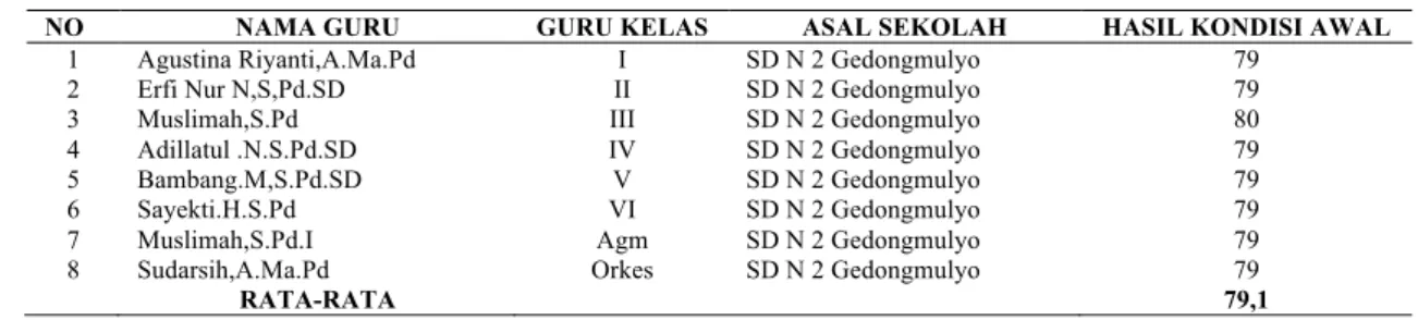 Tabel  4. Hasil Pengamatan Pembelajaran Tematik Guru Kelas I-III  pada SDN 2 Gedongmulyo Kecamatan Lasem pada Siklus I  
