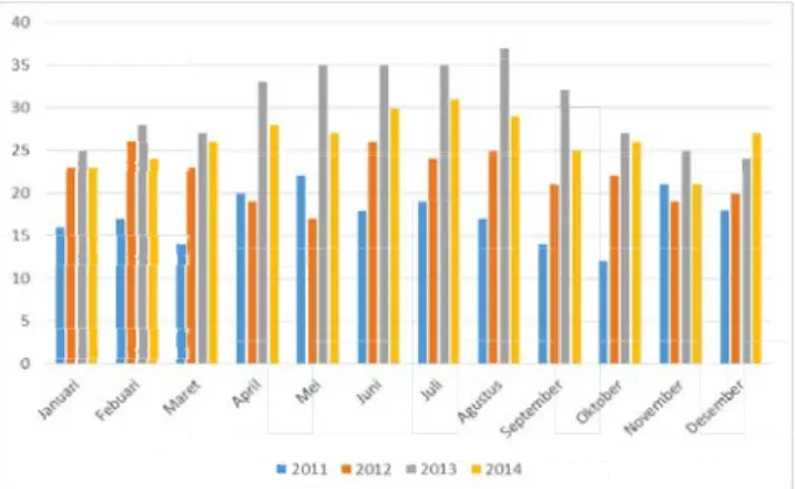 Gambar 1 Pendapatan Rata-rata GTC Arafa Tea 2011-2014 