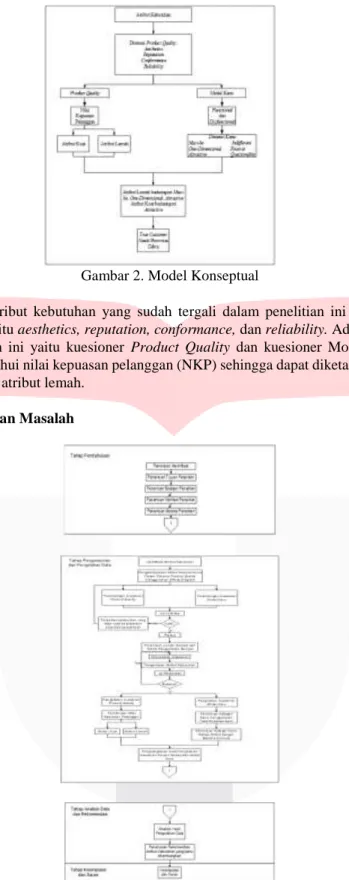 Gambar 2. Model Konseptual 