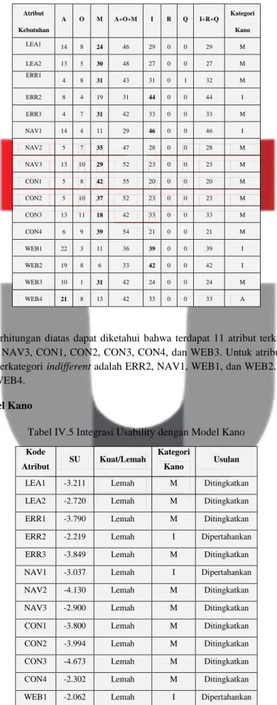 Tabel IV.4 Pengolahan Data Kuesioner Model Kano 