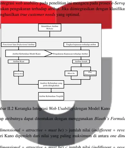 Gambar II.2 Kerangka Integrasi Web Usability dengan Model Kano 