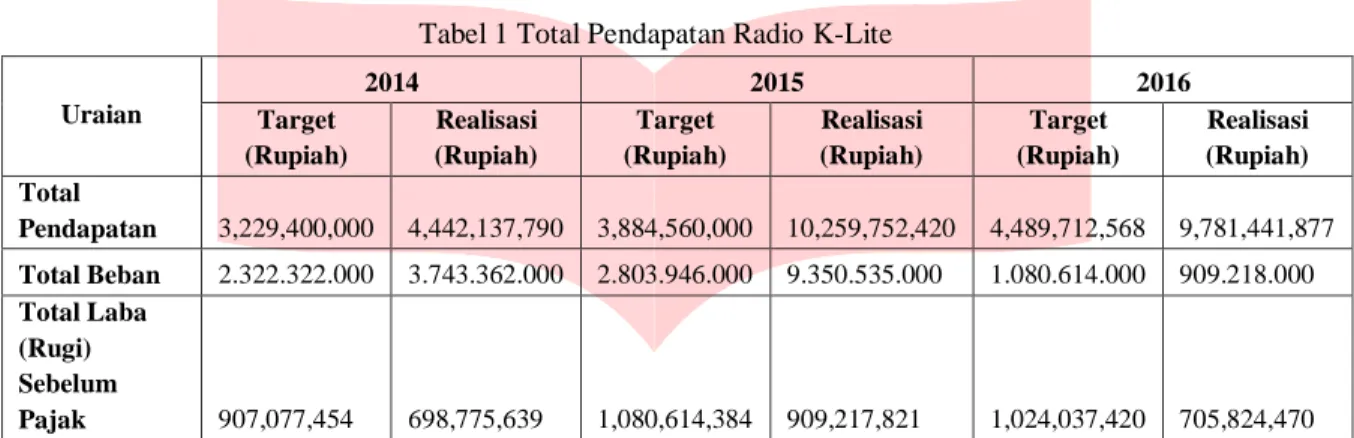 Tabel 2 Pendapatan Iklan Radio K-Lite 