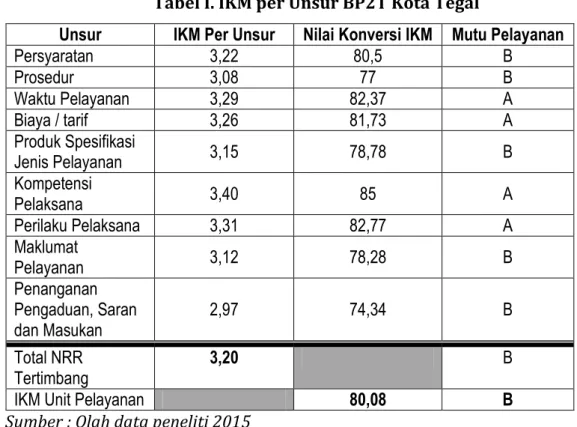 Tabel I. IKM per Unsur BP2T Kota Tegal 