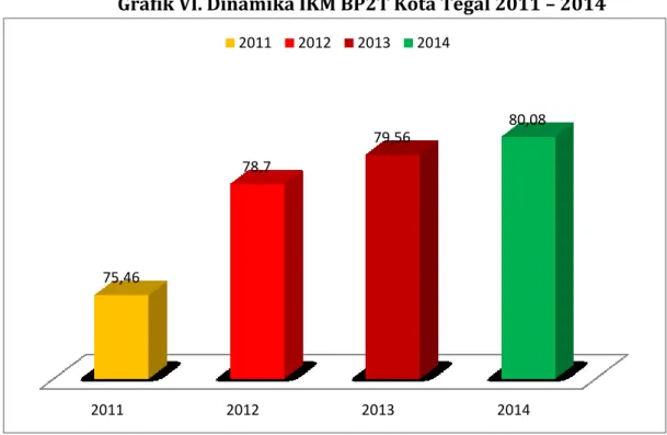 Grafik VI. Dinamika IKM BP2T Kota Tegal 2011 – 2014 